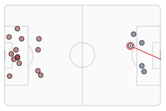 LFC vs Nottm Forest Shots Map