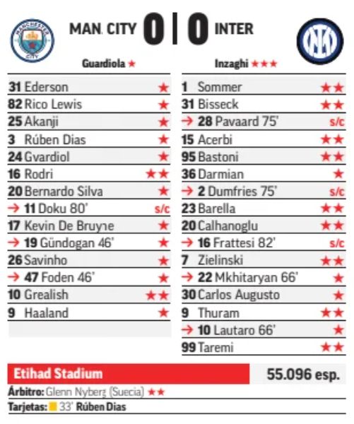 Man City 0-0 Inter Player Ratings