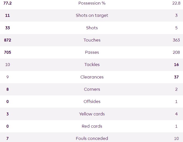 Man City vs Arsenal FC stats 2024 Sep