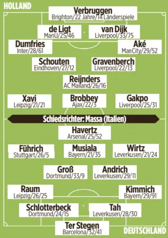 Netherlands vs Germany 2024 Predicted Lineup