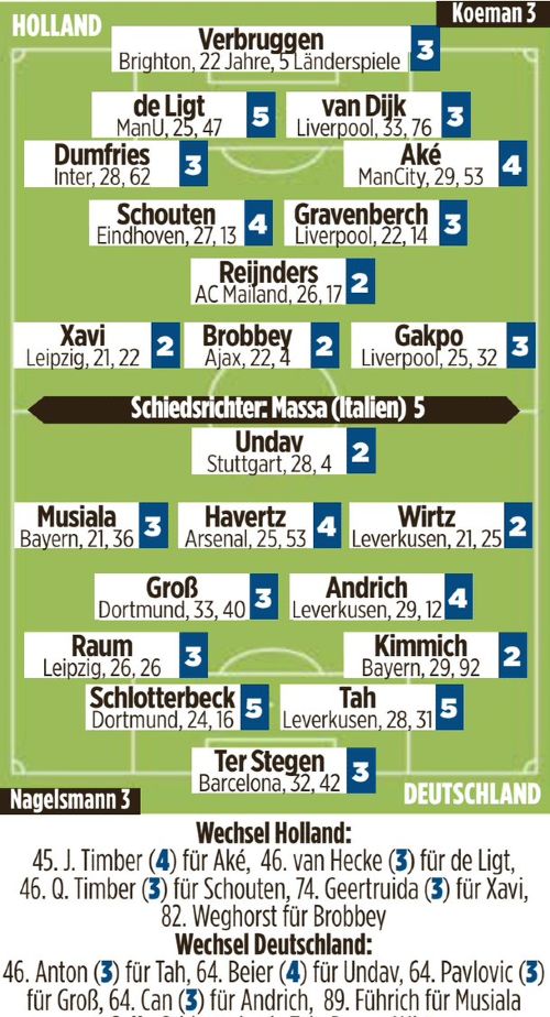 Netherlands vs Germany Player Ratings 2024 Bild