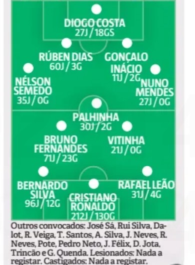 Portugal Croatia possible lineup Record