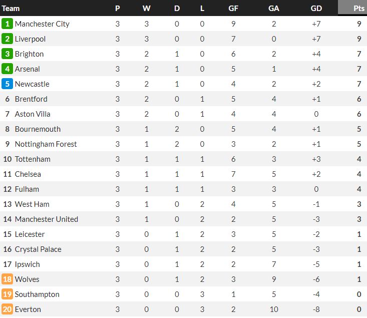 Premier League Table After Week 3 2024-25