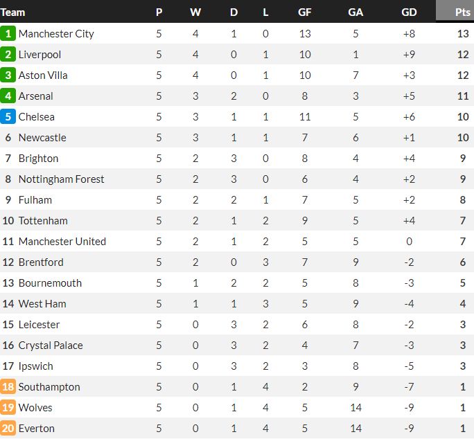 Premier League Table after 5 Games 24-25