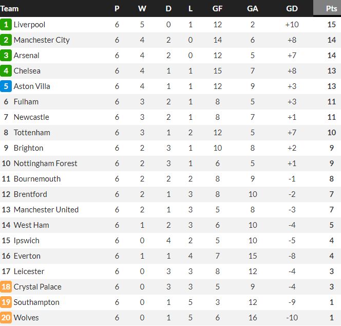 Premier League Table after Week 6 2024-2025