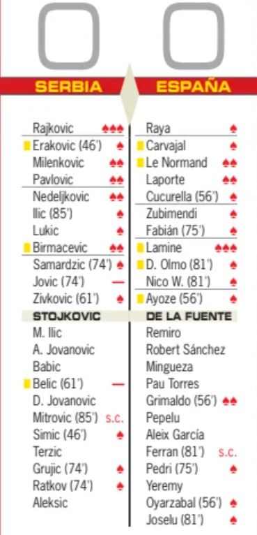 Serbia Espana Player Ratings Diario AS