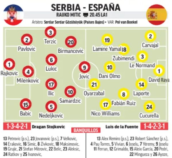 Serbia Espana Predicted Lineups Marca