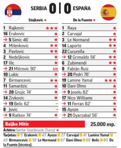 Serbia vs Spain Player Ratings 2024 Marca