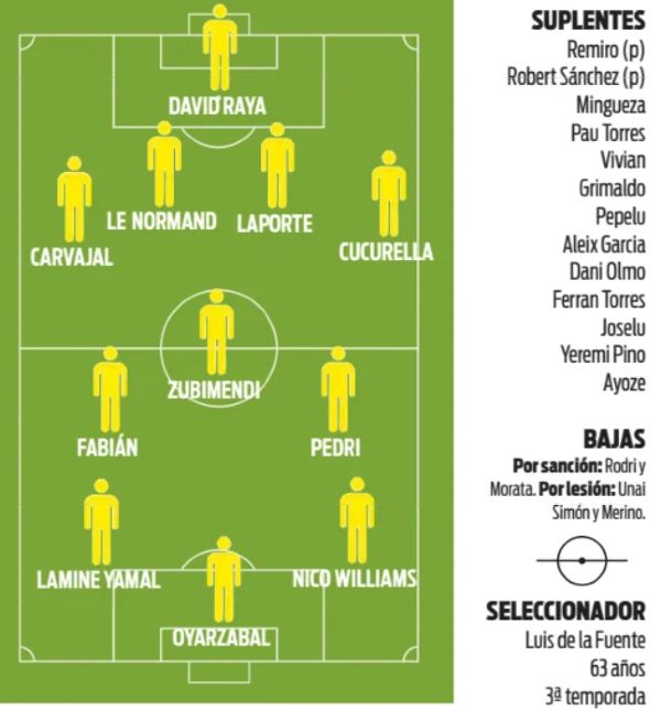 Spain expected XI vs Serbia 2024