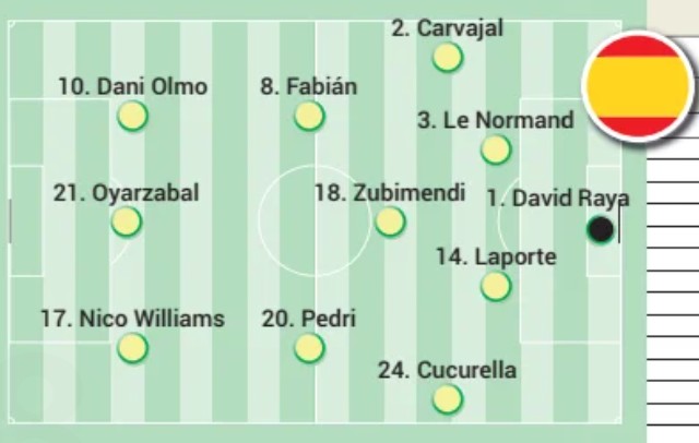 Spain predicted lineup vs Serbia 2024