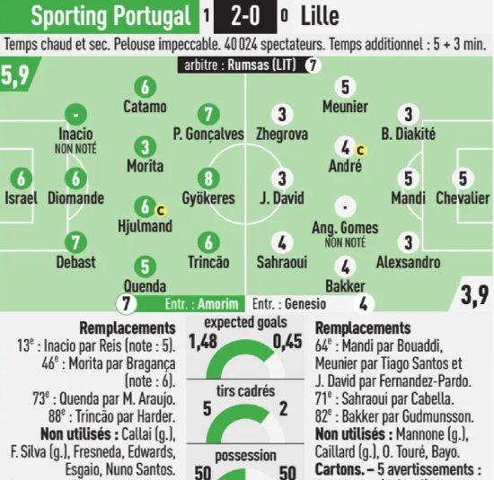 Sporting CP vs Lille OSC Player Ratings 2024