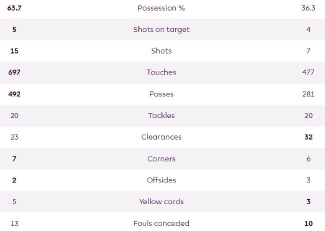 Spurs vs Arsenal 0-1