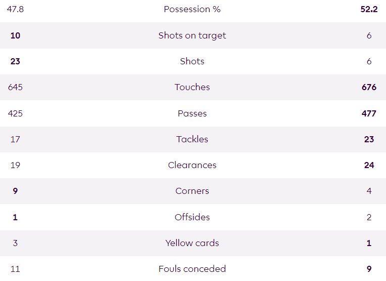 Tottenham vs Brentford FC Match Stats 2024