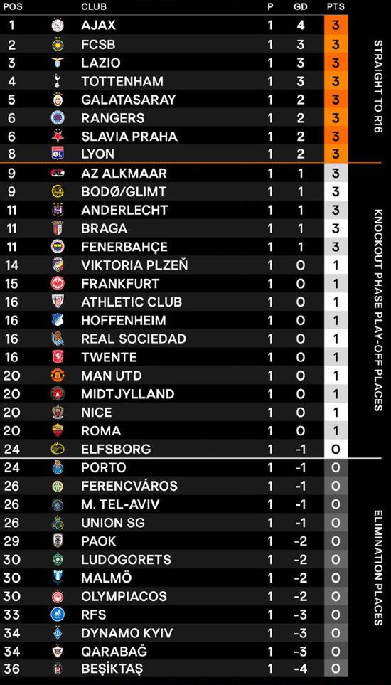 UEL Standings After Week 1 2024-25