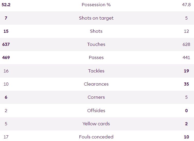 West Ham vs Chelsea Match Stats 2024 (1)