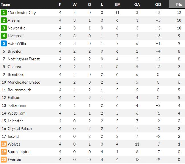 premier league log after north london derby 2024 september