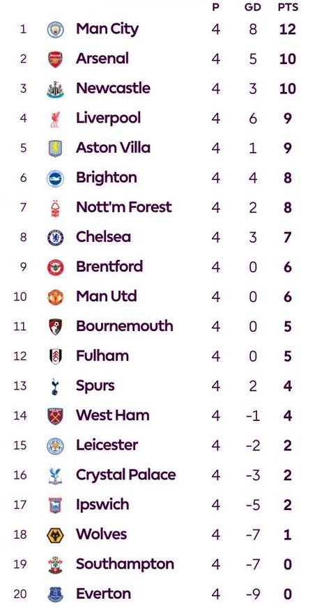 table after gw4 2024-25 premier league (1)