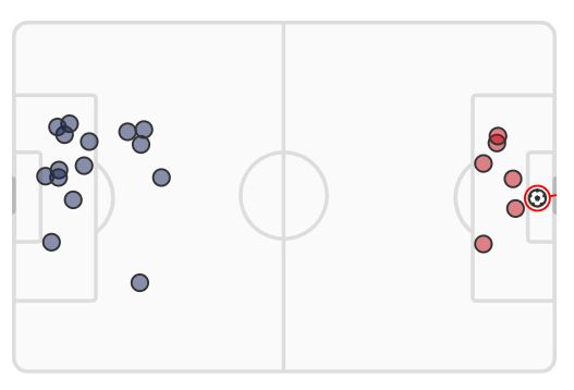 xG Spurs vs Arsenal 2024