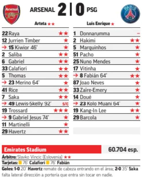 Arsenal 2-0 PSG Player Ratings Marca