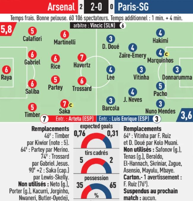 Arsenal vs PSG player ratings 2024 L'Equipe