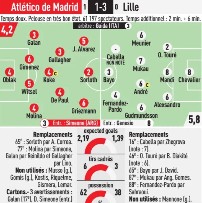 Atletico Madrid vs Lille OSC Player Ratings 2024 Champions League