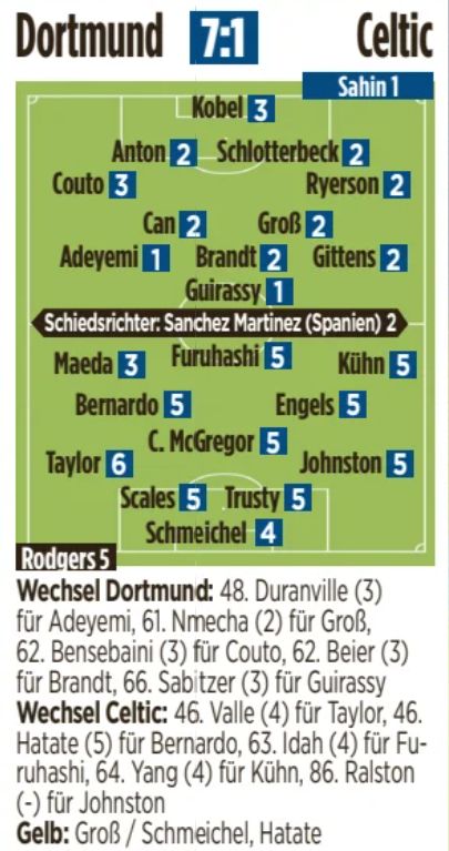 BVB 7-1 Celtic Player Ratings Bild 2024