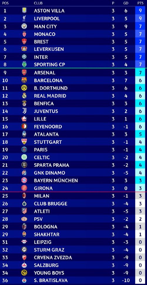 Champions League Table after 3 Games 2024-25