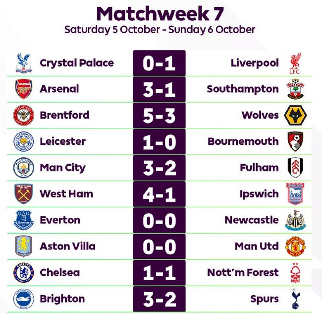 Premier League Table after 7 Games 20242025 Top 4 same as last week