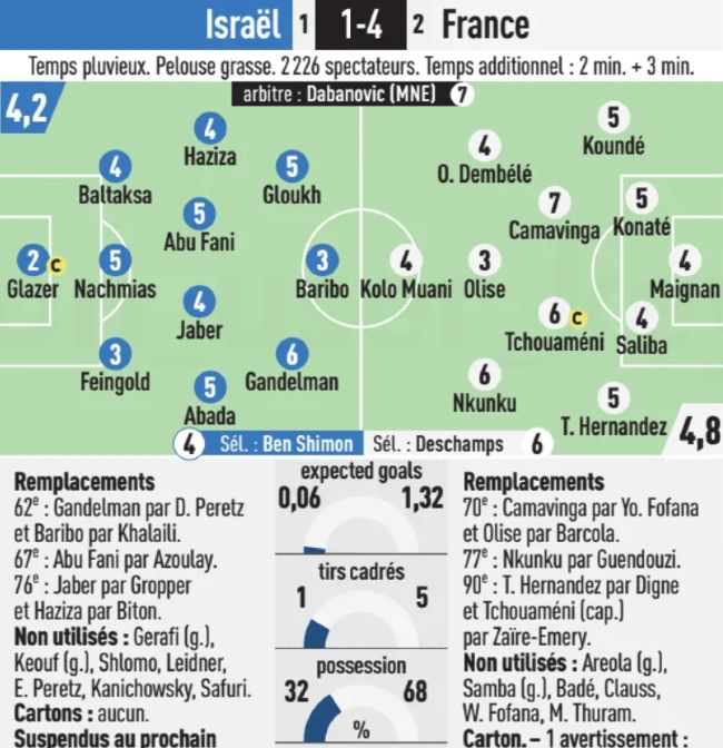 Israel vs France Player Ratings L'Equipe