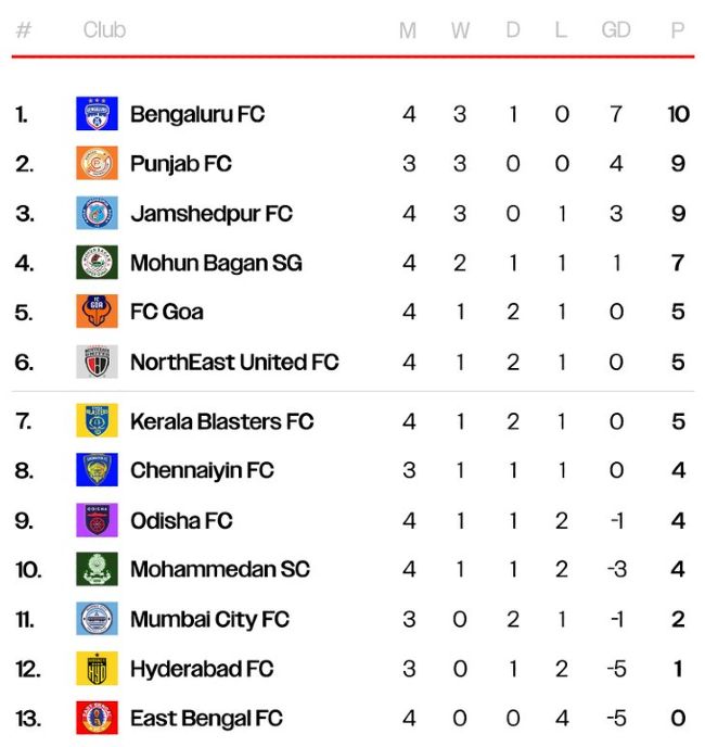 Jamshedpur FC vs East Bengal Standings 2024-25 ISL Table