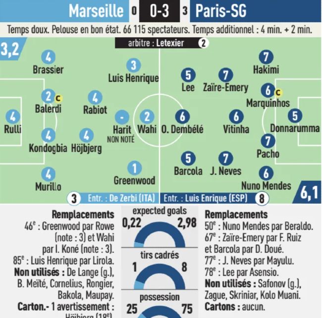 Marseille vs PSG 2024 Player Ratings L'Equipe