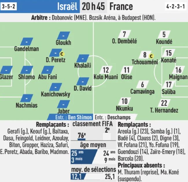 Predicted France starting lineup vs Israel 2024