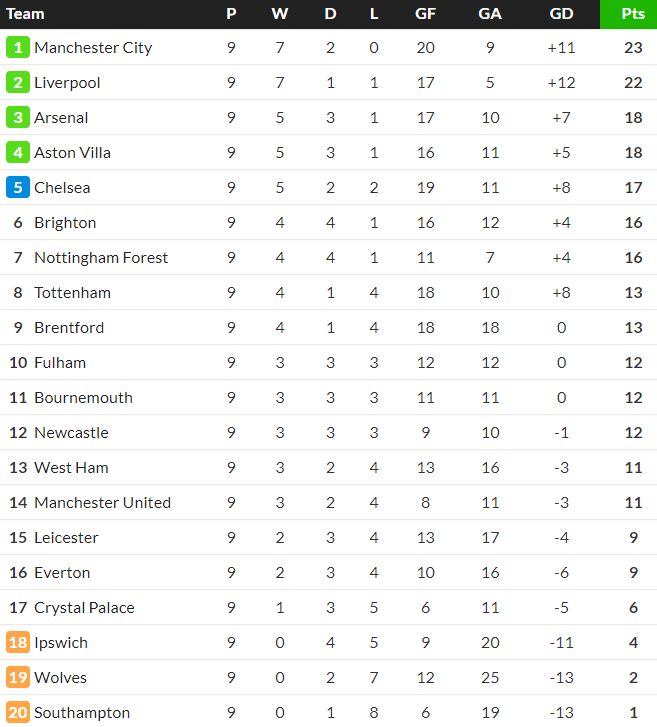 Premier League Standings after 9 Games 2024-25 season