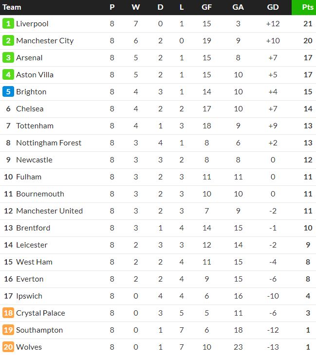 Premier League Table After Week 8 2024-2025 season