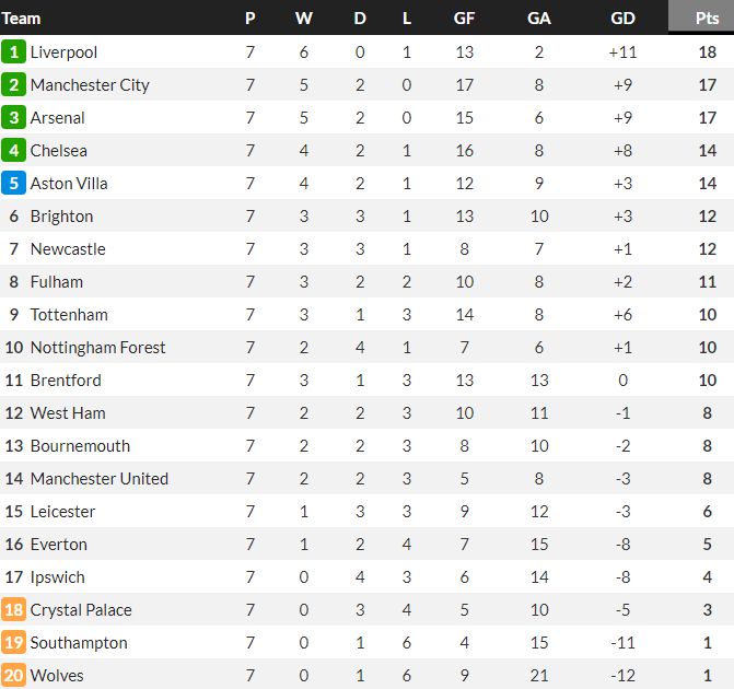 Premier League Table after 7 Games 20242025 Top 4 same as last week