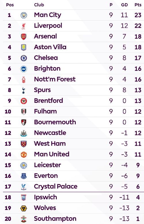 Premier League Table when Ten Hag was sacked by Man United 2024