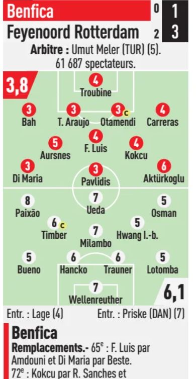 SL Benfica vs Feyenoord Rotterdam 2024 Player Ratings L'Equipe