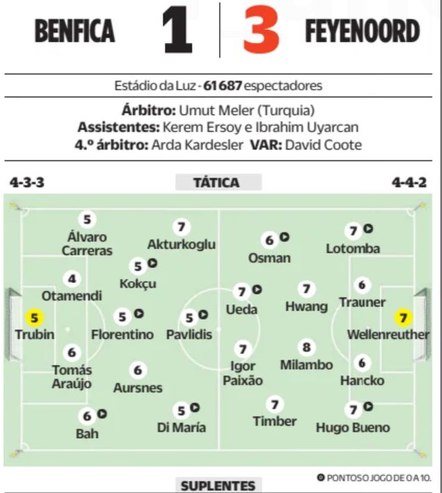 SLB Feyenoord O Jogo 2024 Player Ratings UCL