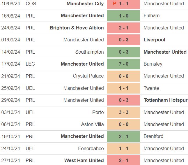 Ten Hag MUFC Results 24-25 season