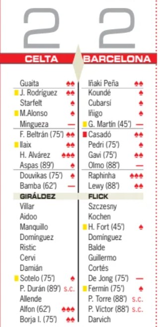 Celta Vigo vs Barcelona 2-2 Player Ratings Diario AS