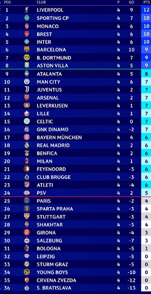 Inter Milan vs Arsenal Standings Champions League