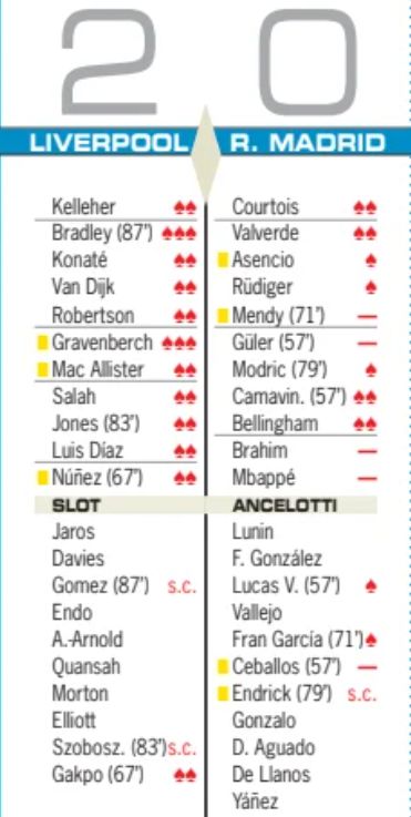 LFC 2-0 RMA Diario AS Newspaper Player Ratings 2024-25 UCL