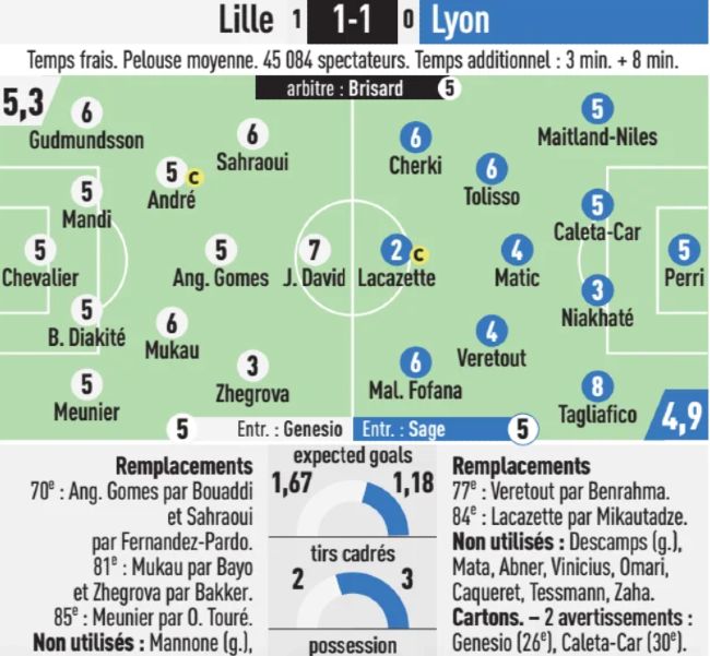 LOSC Lille vs Olympique Lyon Player Ratings L'Equipe 2024