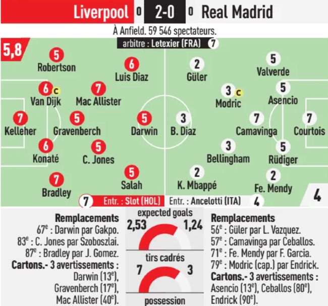 Liverpool vs Real Madrid 2024 Player Ratings L'Equipe