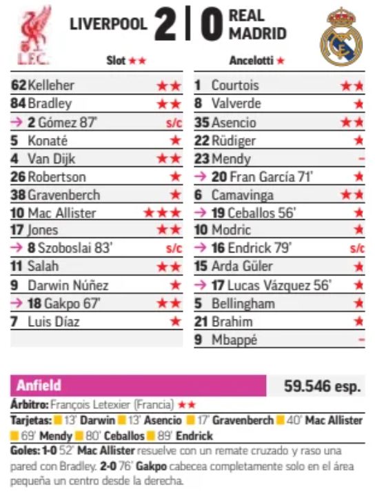 Liverpool vs Real Madrid Marca Player Ratings 2024