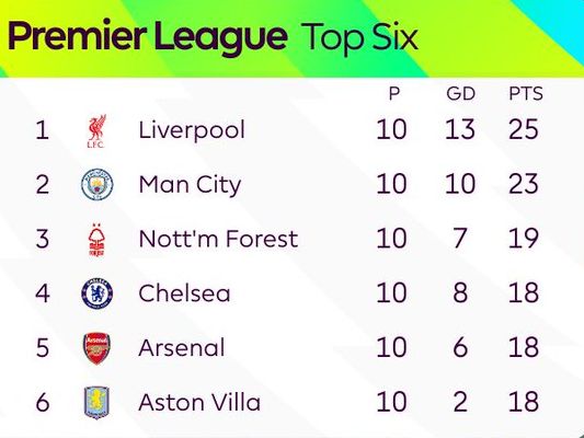 Nottingham Forest in Top 4 Premier League 2024-2025 Week 10