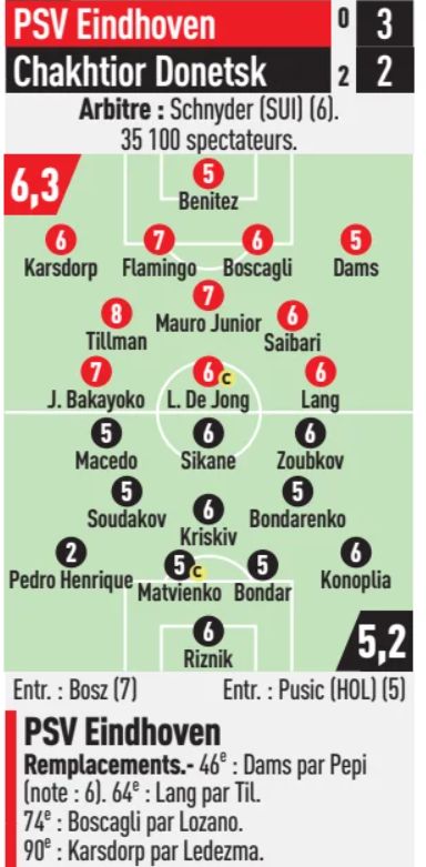 PSV vs Shakhtar 2024 Player Ratings L'Equipe