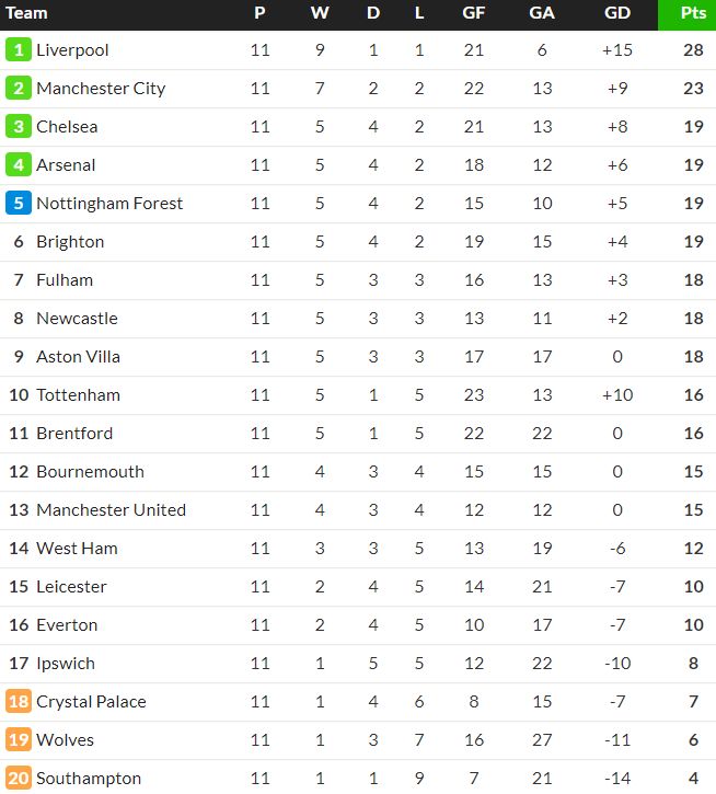 Premier League Table 24-25 After 11 Games