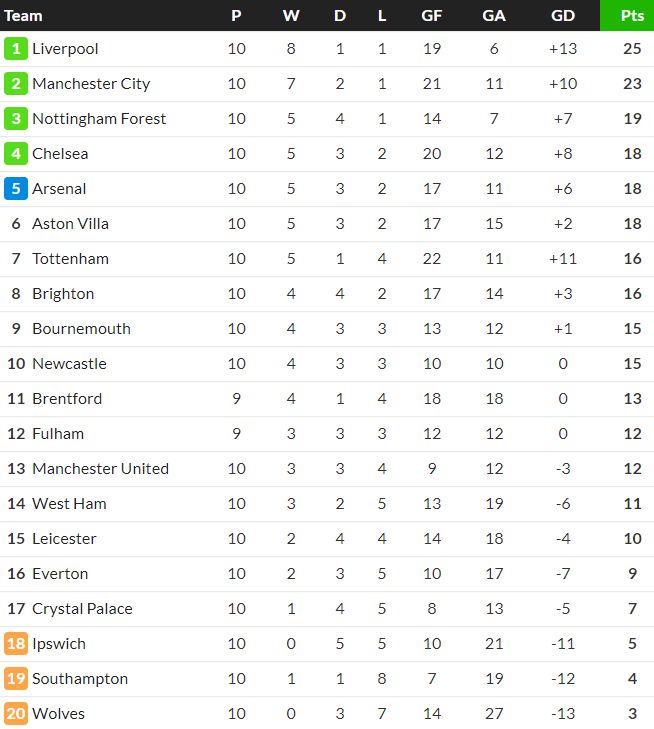 Premier League Table after 10 Games 2024-25 Forest Top 3