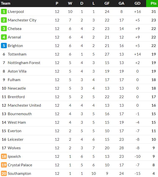 Premier League Table after 13 Games 2024-25 season